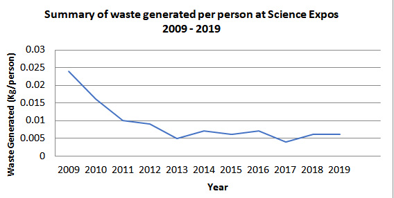 Waste Summary Science Expos